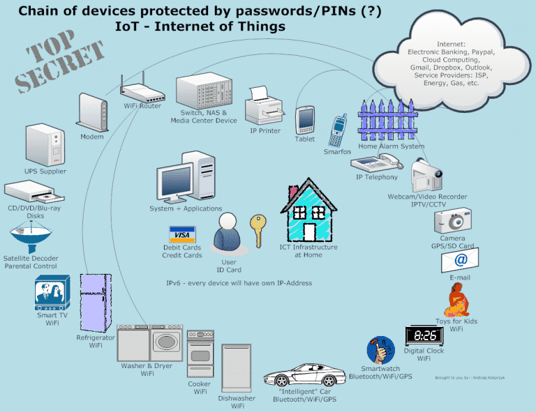 Internet of Things (iot) คืออะไร